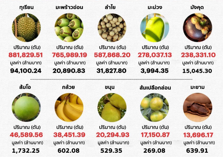 泰国水果出口新记录，榴莲排名第一！达千亿泰铢