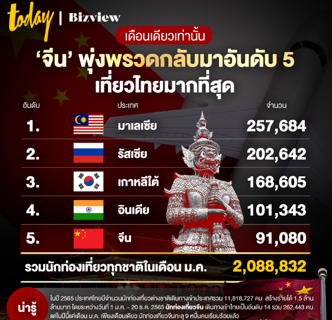 泰国全球23个最佳旅游地中排名第一